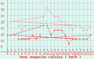 Courbe de la force du vent pour Tomtabacken