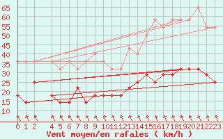 Courbe de la force du vent pour Korsvattnet