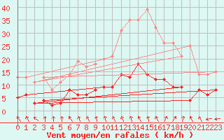 Courbe de la force du vent pour Mourmelon-le-Grand (51)