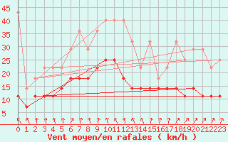 Courbe de la force du vent pour Meiningen