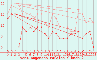 Courbe de la force du vent pour Lyon - Saint-Exupry (69)