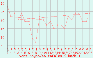 Courbe de la force du vent pour Navacerrada