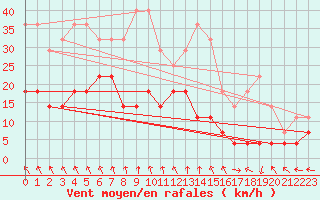 Courbe de la force du vent pour Hoting