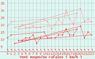 Courbe de la force du vent pour Lille (59)
