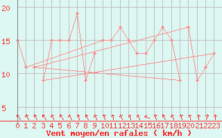 Courbe de la force du vent pour Monte S. Angelo