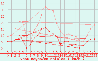 Courbe de la force du vent pour Grenoble CEA (38)