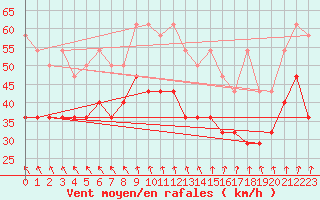 Courbe de la force du vent pour Terschelling Hoorn