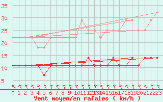 Courbe de la force du vent pour Oulunsalo Pellonp