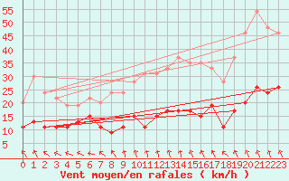 Courbe de la force du vent pour Charleville-Mzires (08)