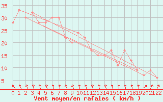 Courbe de la force du vent pour Broken Hill