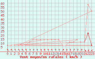 Courbe de la force du vent pour Beograd