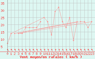 Courbe de la force du vent pour Beja