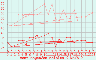 Courbe de la force du vent pour Evionnaz
