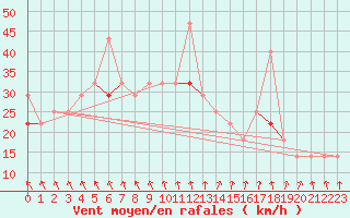 Courbe de la force du vent pour Alfjorden