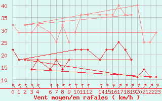 Courbe de la force du vent pour Mont-Rigi (Be)