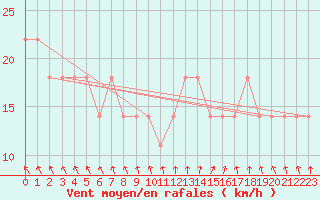 Courbe de la force du vent pour Ylivieska Airport