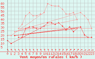 Courbe de la force du vent pour Brest (29)