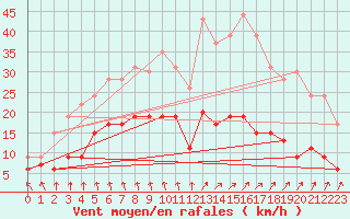 Courbe de la force du vent pour Paray-le-Monial - St-Yan (71)