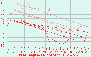 Courbe de la force du vent pour Grimsel Hospiz