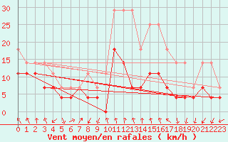 Courbe de la force du vent pour Ocna Sugatag