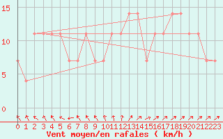 Courbe de la force du vent pour Salla kk