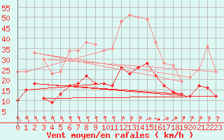 Courbe de la force du vent pour Laons (28)