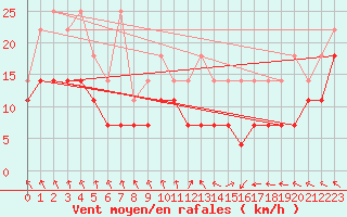 Courbe de la force du vent pour Mont-Rigi (Be)