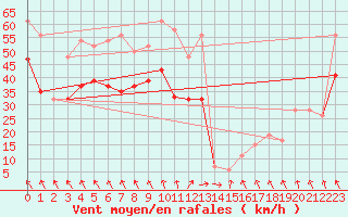 Courbe de la force du vent pour Aberdaron