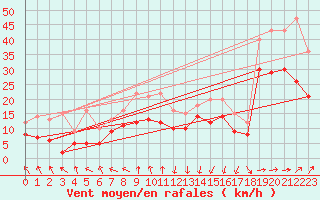 Courbe de la force du vent pour Pointe de Socoa (64)