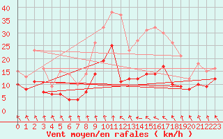 Courbe de la force du vent pour Saint-Mards-en-Othe (10)