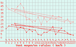 Courbe de la force du vent pour Formigures (66)