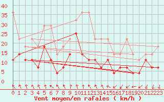 Courbe de la force du vent pour Wuerzburg