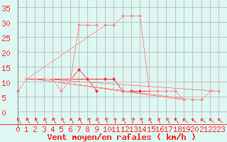 Courbe de la force du vent pour Virtsu