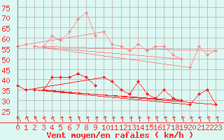 Courbe de la force du vent pour Cap de la Hague (50)