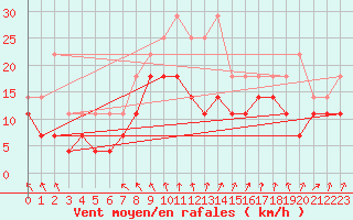 Courbe de la force du vent pour Koksijde (Be)