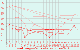 Courbe de la force du vent pour Toulouse-Francazal (31)