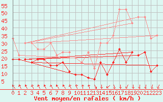 Courbe de la force du vent pour Guetsch