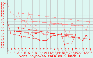 Courbe de la force du vent pour Jungfraujoch (Sw)