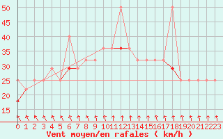 Courbe de la force du vent pour Alfjorden