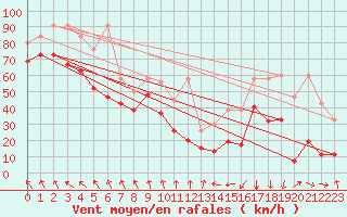 Courbe de la force du vent pour Jungfraujoch (Sw)