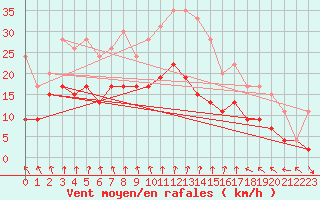 Courbe de la force du vent pour Tours (37)