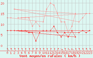 Courbe de la force du vent pour Biarritz (64)