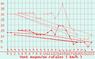 Courbe de la force du vent pour La Rochelle - Le Bout Blanc (17)