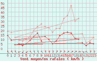 Courbe de la force du vent pour Nancy - Essey (54)