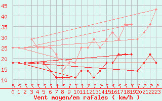 Courbe de la force du vent pour Ylistaro Pelma