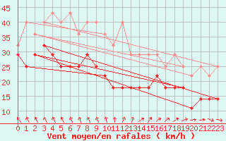 Courbe de la force du vent pour Wasserkuppe