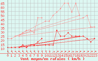 Courbe de la force du vent pour Luedenscheid