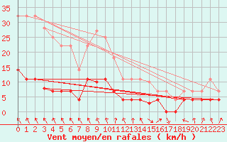 Courbe de la force du vent pour Quintanar de la Orden