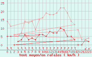 Courbe de la force du vent pour Mourmelon-le-Grand (51)