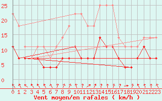 Courbe de la force du vent pour Kettstaka